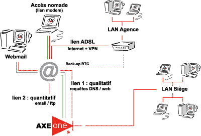 Schéma fonctionnel AXE one® de SOLULOG sas